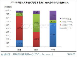 2014年7月多模式笔记本电脑市场分析报告